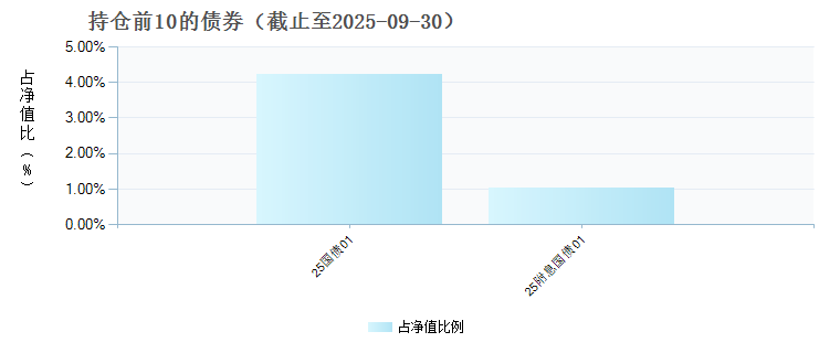 南方浩祥3个月持有债券发起(FOF)C(023983)债券持仓
