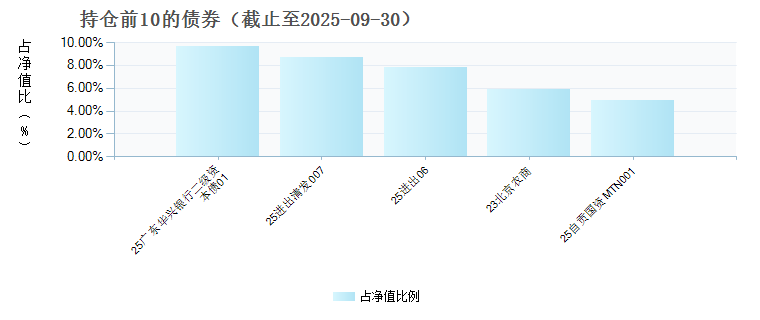 恒生前海恒悦纯债E(023986)债券持仓