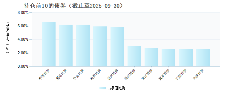 前海开源可转债债券C(023992)债券持仓