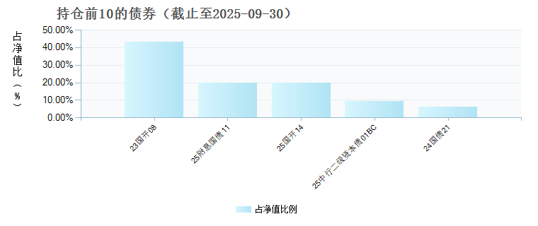 博时丰庆纯债债券C(023996)债券持仓
