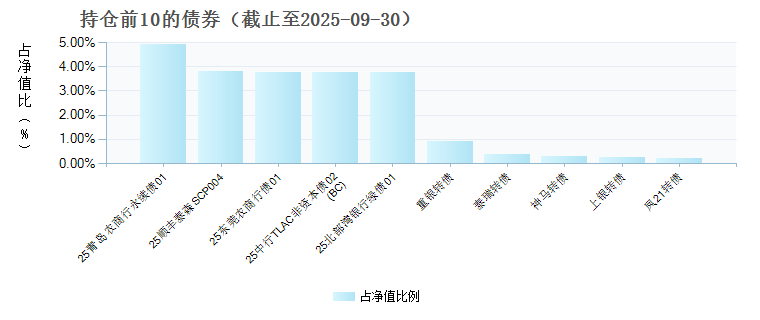 平安鼎信债券D(023997)债券持仓