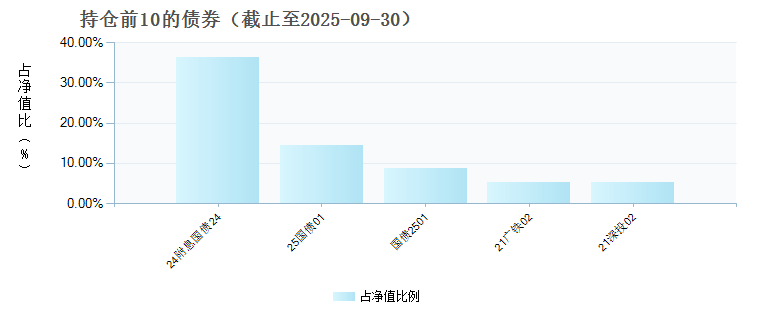 东海合益3个月定开债券发起式A(024017)债券持仓