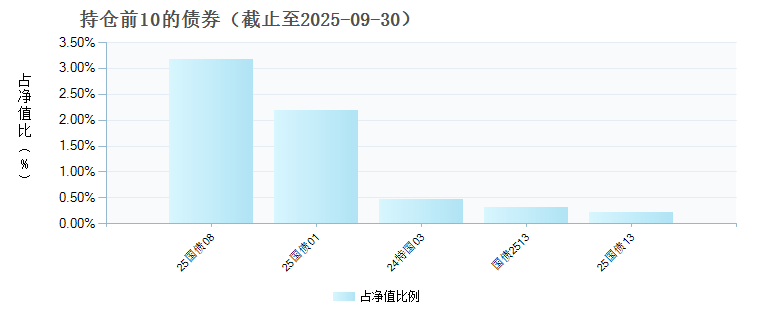 华商创新成长混合发起式C(024020)债券持仓