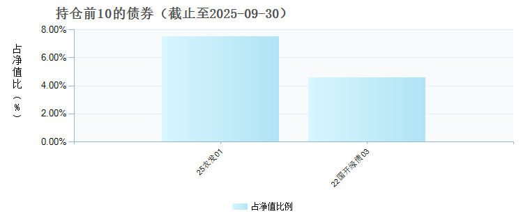 中加智选回报三个月持有期债券(FOF)C(024036)债券持仓