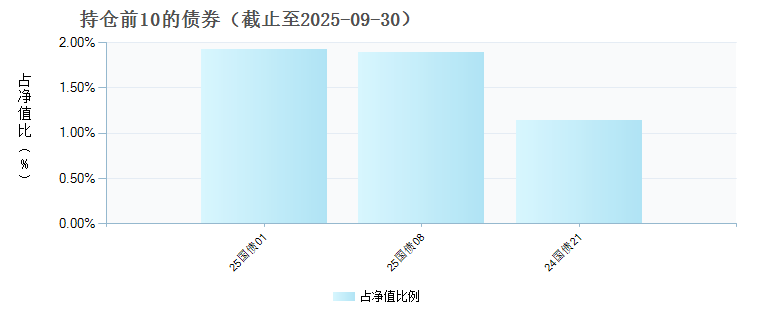 光大保德信阳光三个月持有期混合(FOF)C(024041)债券持仓