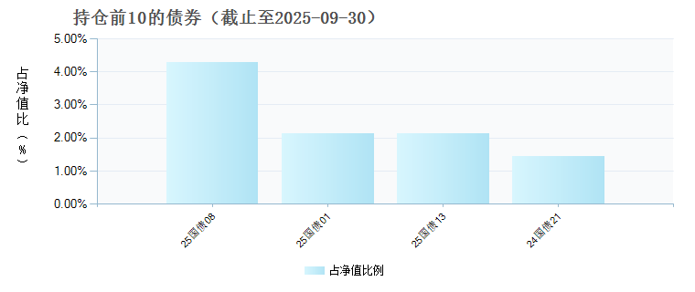 海富通新内需混合D(024068)债券持仓