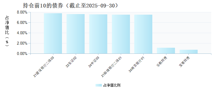 安信长鑫增强债券D(024080)债券持仓
