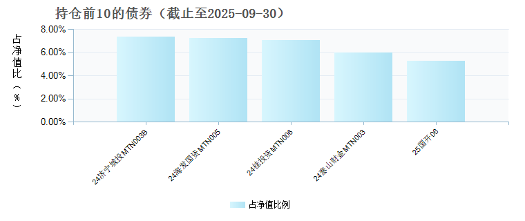 金鹰添裕纯债债券D(024109)债券持仓