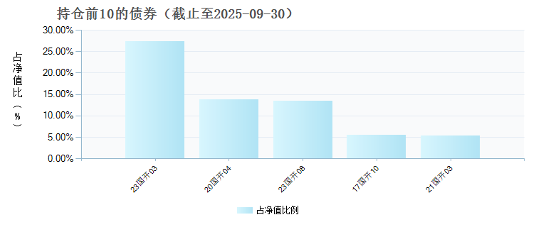 融通增元债券C(024111)债券持仓