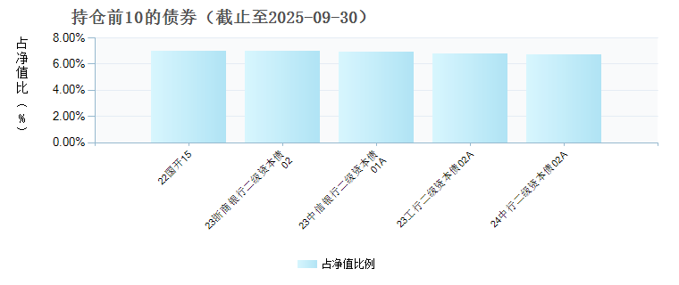 华富安顺一年持有期债券C(024124)债券持仓