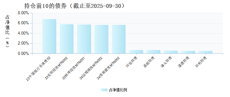 长盛元赢六个月定开债券(024130)债券持仓