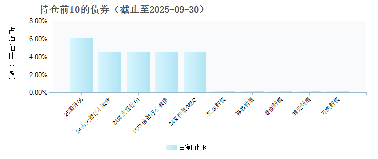万家稳健增利债券D(024152)债券持仓