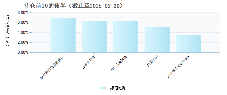 长盛元赢30天持有债券A(024155)债券持仓