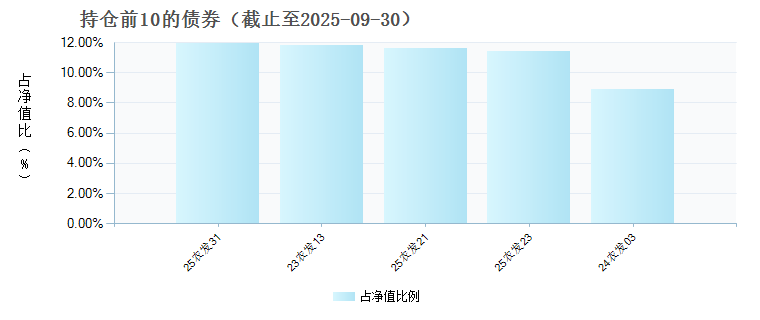 上银中债1-3年农发行债券指数C(024163)债券持仓