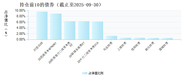 泰康招享混合D(024164)债券持仓