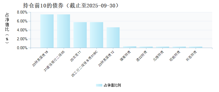 泰康稳健双利债券D(024165)债券持仓