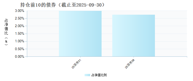 中欧大盘价值混合C(024176)债券持仓