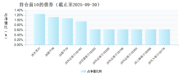兴全天添益货币C(024177)债券持仓