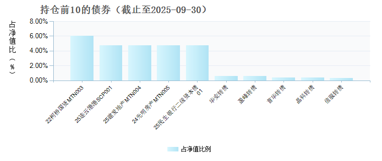 长信先锐混合E(024191)债券持仓