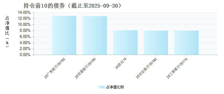 中邮中证同业存单AAA指数7天持有(024199)债券持仓