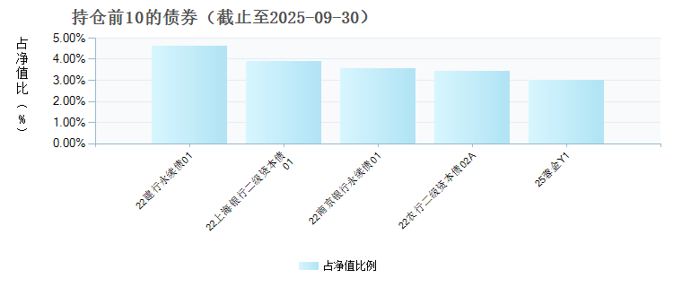 华夏卓享债券D(024205)债券持仓