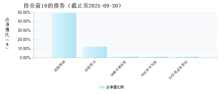 创金合信创和一个月滚动持有债券C(024209)债券持仓