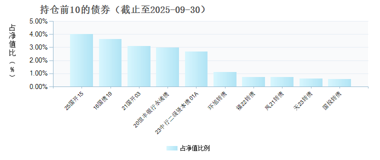 嘉实稳固收益债券D(024212)债券持仓