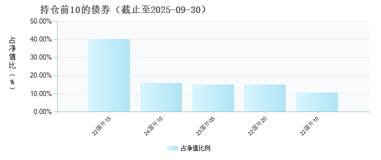 惠升中债7-10年政金债指数C(024264)债券持仓