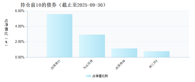 天弘价值驱动混合D(024265)债券持仓
