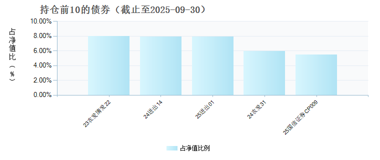 泰康安泽中短债E(024269)债券持仓