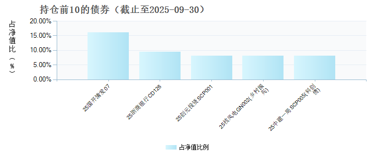 国泰利惠90天滚动持有债券C(024278)债券持仓