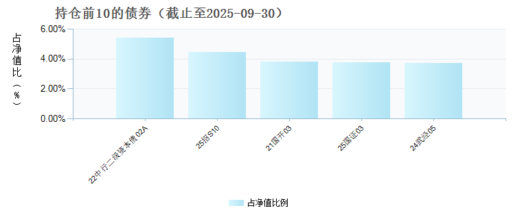 景顺长城安悦180天持有期债券A(024281)债券持仓