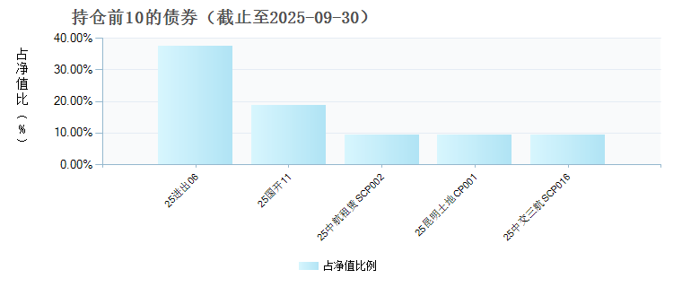 易方达安如30天持有债券A(024284)债券持仓