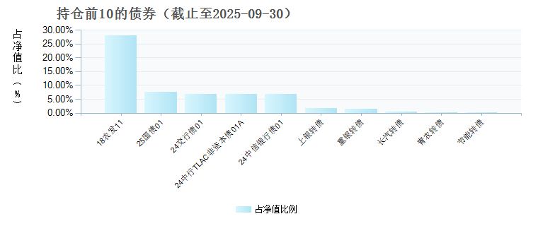 兴业福盛债券A(024288)债券持仓