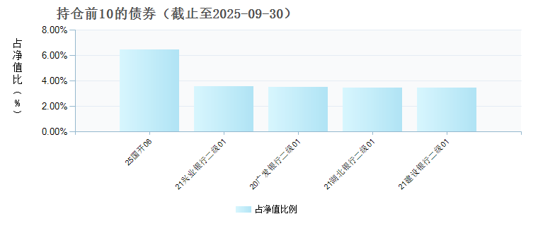 中加聚诚纯债债券A(024302)债券持仓