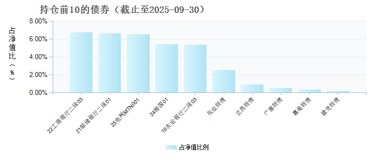 华宝安元债券D(024305)债券持仓