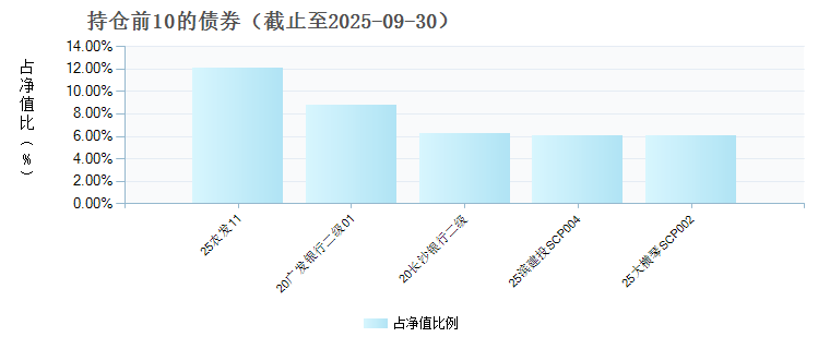 兴业兴和盛债券C(024307)债券持仓