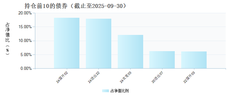 东财30天滚动持有债券发起式A(024308)债券持仓
