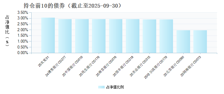 长江乐享货币D(024310)债券持仓