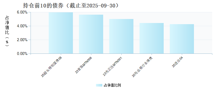 博时月月兴30天持有期债券E(024325)债券持仓