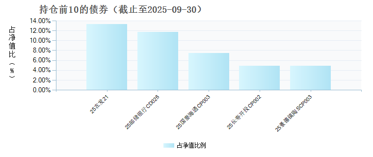 建信宁扬60天持有期债券A(024335)债券持仓