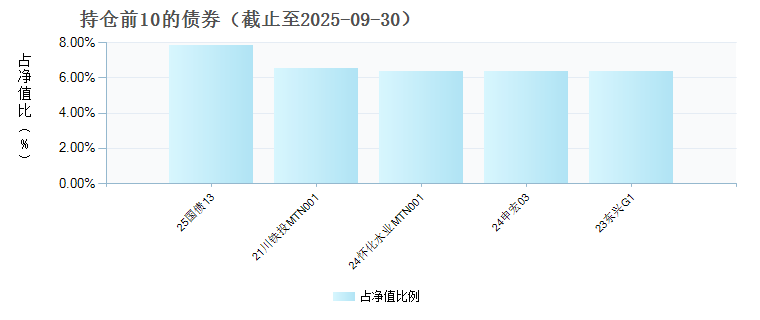 东方臻萃3个月定开债券D(024343)债券持仓