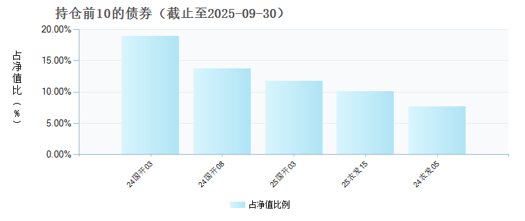 民生加银中债3-5年政金债指数C(024392)债券持仓