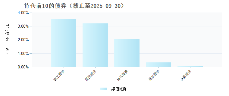 东方红核心价值混合C(024430)债券持仓