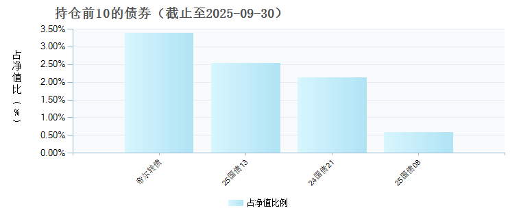 嘉实成长共赢混合A(024433)债券持仓