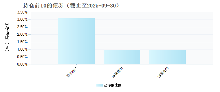 工银泓裕回报混合(024445)债券持仓