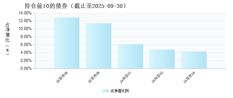 东吴裕盈平衡混合A(024483)债券持仓