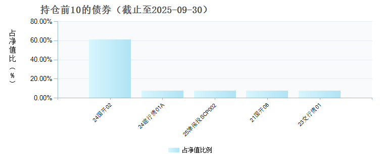 东吴中短债债券发起B(024489)债券持仓