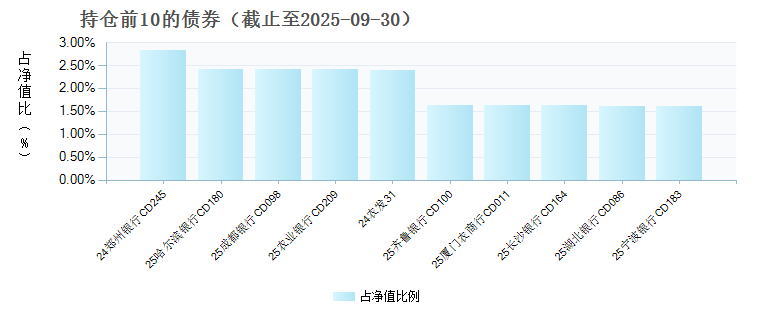 东兴安盈宝C(024503)债券持仓