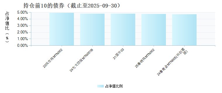 广发恒荣三个月持有期混合E(024511)债券持仓